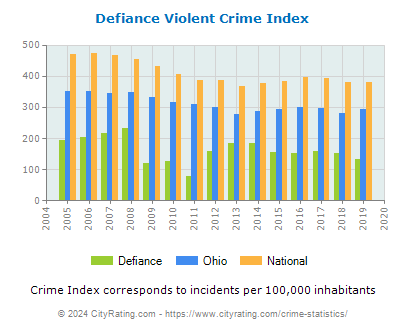 Defiance Violent Crime vs. State and National Per Capita