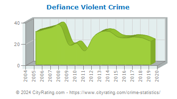 Defiance Violent Crime