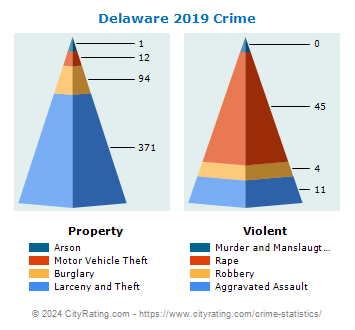 Delaware Crime 2019