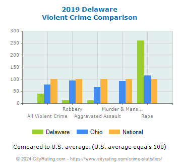 Delaware Violent Crime vs. State and National Comparison