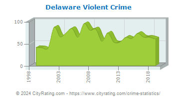 Delaware Violent Crime