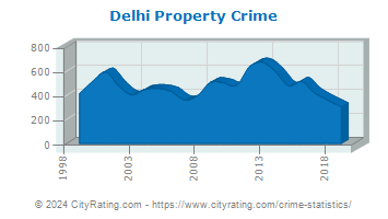 Delhi Township Property Crime