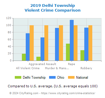 Delhi Township Violent Crime vs. State and National Comparison