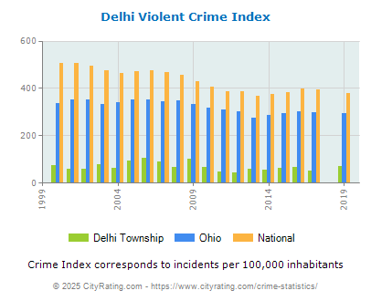 Delhi Township Violent Crime vs. State and National Per Capita