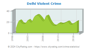 Delhi Township Violent Crime
