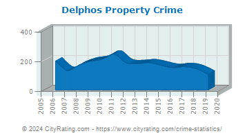 Delphos Property Crime
