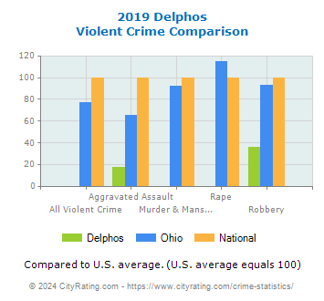 Delphos Violent Crime vs. State and National Comparison