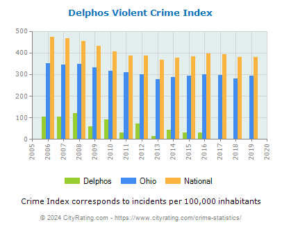 Delphos Violent Crime vs. State and National Per Capita