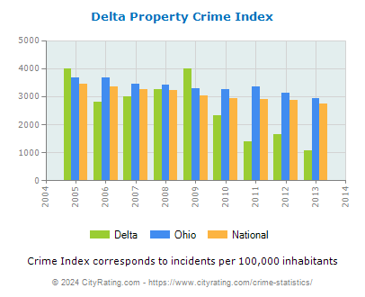Delta Property Crime vs. State and National Per Capita