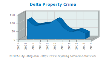 Delta Property Crime