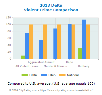Delta Violent Crime vs. State and National Comparison