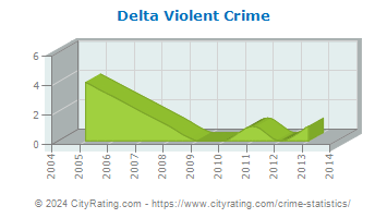 Delta Violent Crime
