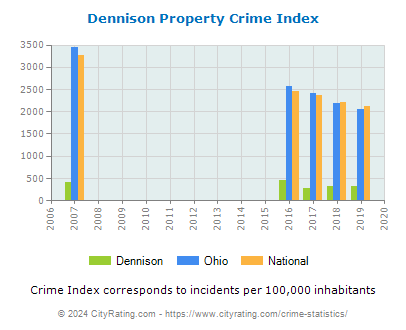 Dennison Property Crime vs. State and National Per Capita