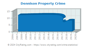 Dennison Property Crime