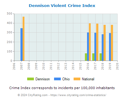 Dennison Violent Crime vs. State and National Per Capita