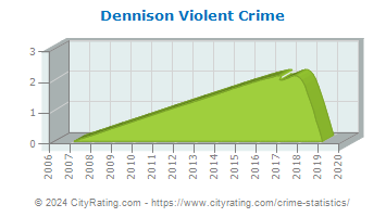Dennison Violent Crime