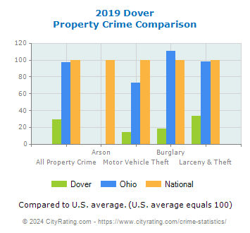 Dover Property Crime vs. State and National Comparison
