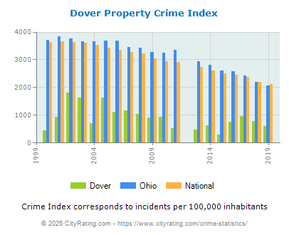 Dover Property Crime vs. State and National Per Capita