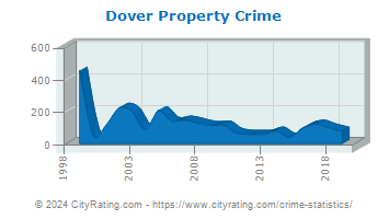 Dover Property Crime