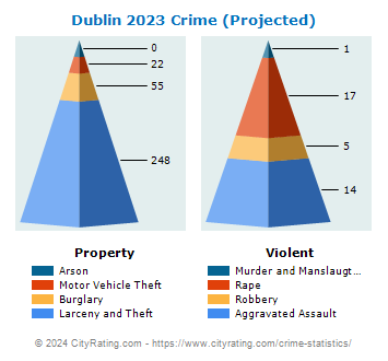 Dublin Crime 2023