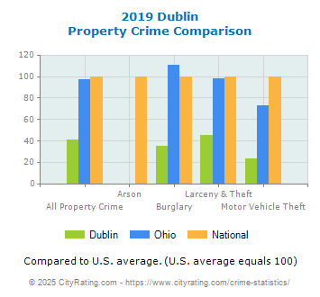 Dublin Property Crime vs. State and National Comparison