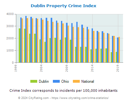 Dublin Property Crime vs. State and National Per Capita