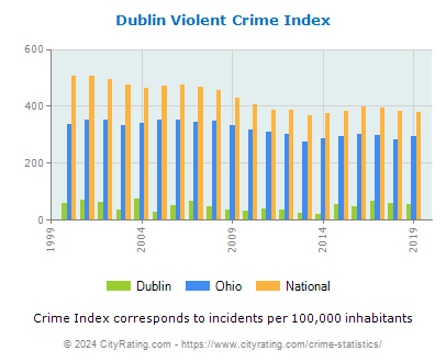 Dublin Violent Crime vs. State and National Per Capita