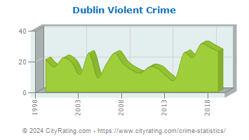 Dublin Violent Crime