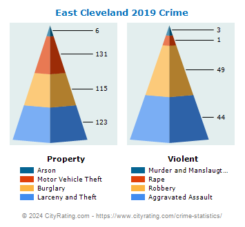 East Cleveland Crime 2019