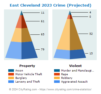 East Cleveland Crime 2023