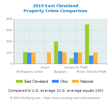 East Cleveland Property Crime vs. State and National Comparison