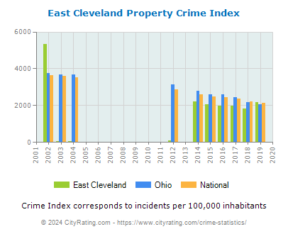 East Cleveland Property Crime vs. State and National Per Capita