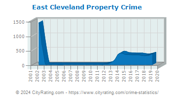 East Cleveland Property Crime