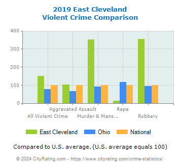East Cleveland Violent Crime vs. State and National Comparison