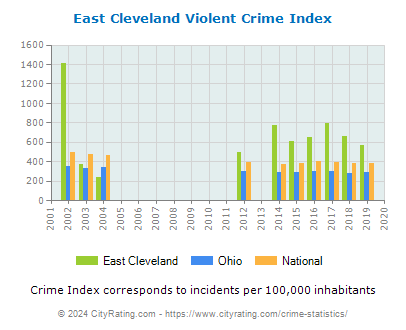 East Cleveland Violent Crime vs. State and National Per Capita