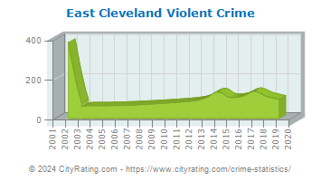 East Cleveland Violent Crime