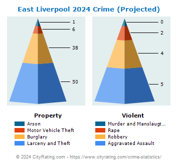East Liverpool Crime 2024
