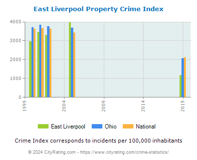 East Liverpool Property Crime vs. State and National Per Capita