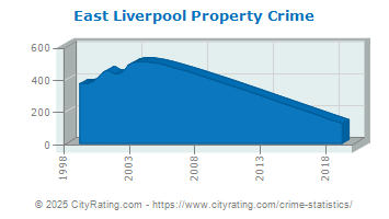 East Liverpool Property Crime