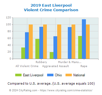 East Liverpool Violent Crime vs. State and National Comparison