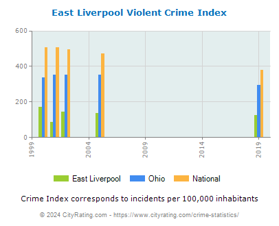 East Liverpool Violent Crime vs. State and National Per Capita