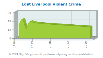 East Liverpool Violent Crime