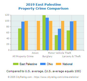 East Palestine Property Crime vs. State and National Comparison