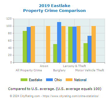 Eastlake Property Crime vs. State and National Comparison