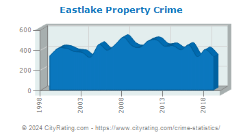 Eastlake Property Crime