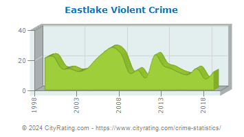 Eastlake Violent Crime