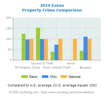 Eaton Property Crime vs. State and National Comparison