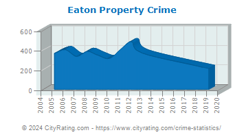 Eaton Property Crime