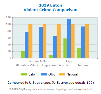 Eaton Violent Crime vs. State and National Comparison