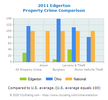 Edgerton Property Crime vs. State and National Comparison